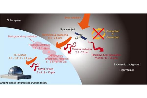 Infrared Space-to-Ground Camouflage Enhanced by Radiative Heat Dissipation