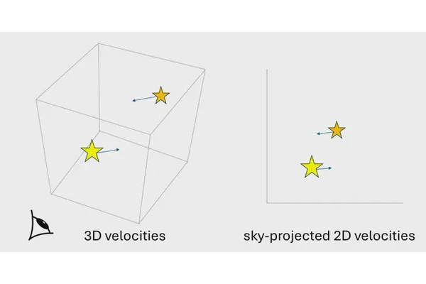 Novel Technique for Measuring Gravity Using 3D Velocities of Wide Binary Stars Validates Modified Gravity Theories at Low Accelerations