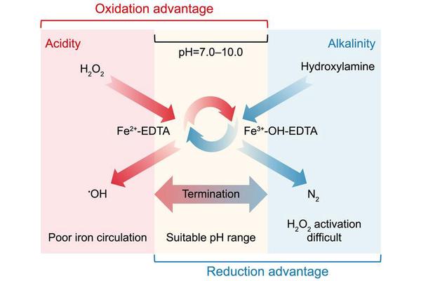 Innovative Self-Pausing Fenton System Boosts Safety in Water Treatment