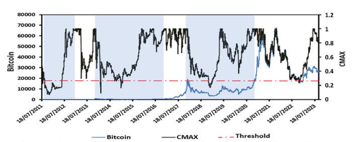 The relationship between the Bitcoin price and the CMAX indicator from 2011 to 2023