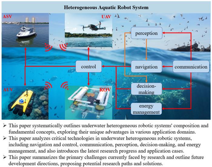 Heterogeneous Aquatic Robot System: Architecture and Core Technologies