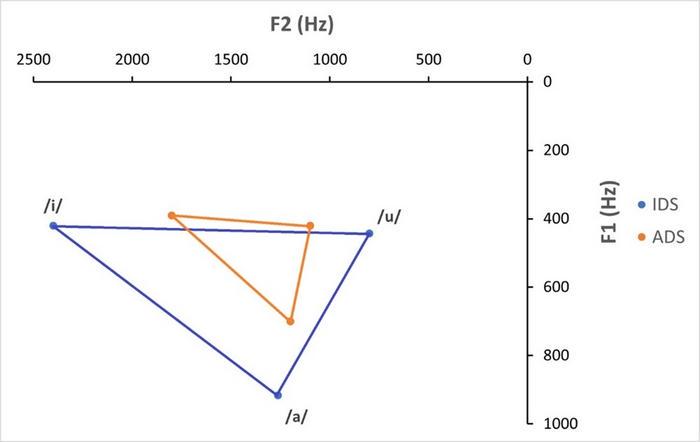 Hypothetical vowel space triangles for /a/, /i/, and /u/ in speech directed to adults (ADS, orange) and speech directed to infants (IDS, blue).