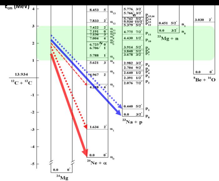 Energy-level diagram for 12C+12C system with primary exit channels at low energies.