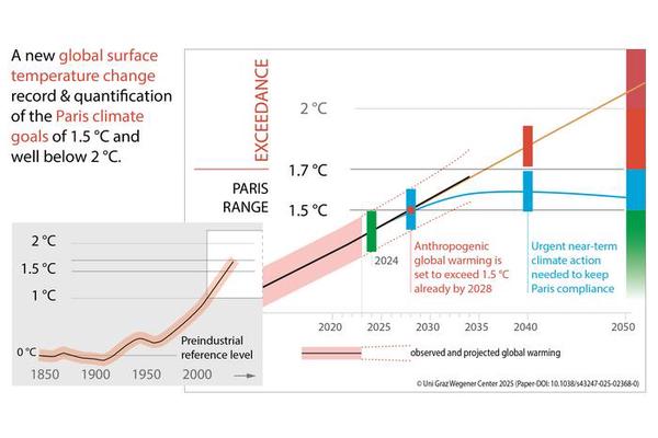 Tracking Progress: University of Graz Researchers Ensure Reliable Monitoring of Paris Climate Goals