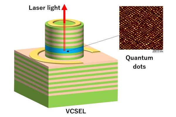 Breakthrough in Optical Fiber Communications: Introducing the First Practical Surface-Emitting Laser, Paving the Way for Miniaturization, Energy Efficiency, and Cost Reduction