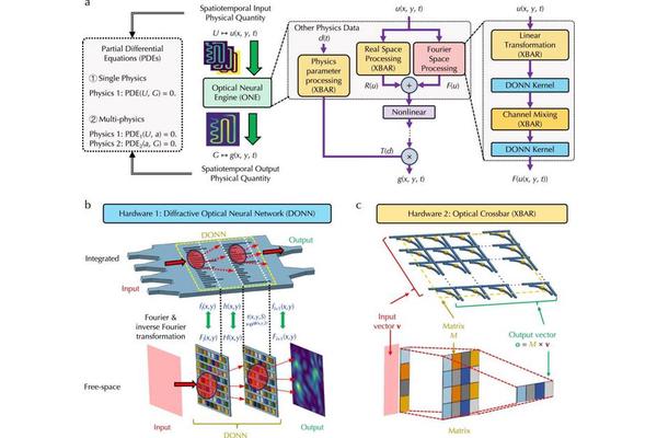 Breakthrough Optical Neural Engine Revolutionizes Solutions for Partial Differential Equations
