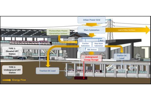 Revolutionizing Urban Rail Transit: A Novel Framework Integrating Underground Energy Storage for Enhanced Efficiency and Reliability
