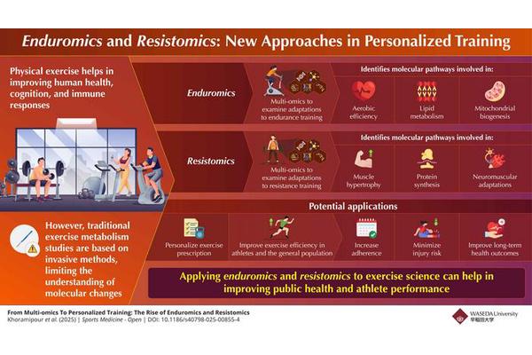 Cutting-Edge Fitness: Emerging Fields Delivering Tailored Exercise Recommendations