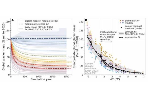 Climate Policy Could Preserve Half of the World’s Glaciers