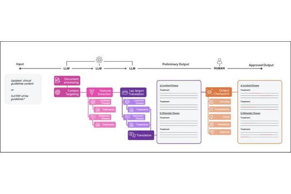 AI-Translated GPT Educational Materials on Urological Cancer Rated Easier to Read Than Human Versions Without Sacrificing Clarity or Accuracy, Doctors Find