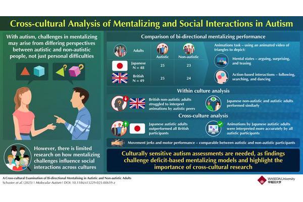 Exploring Cross-Cultural Variations in Socio-Cognitive Skills Among Autistic and Non-Autistic Individuals