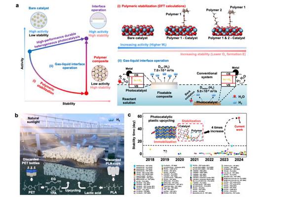 Transforming Plastic Waste into Clean Hydrogen: A Scalable Solar-Powered Innovation