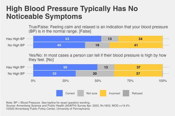Most Americans Unaware That High Blood Pressure Often Shows No Symptoms