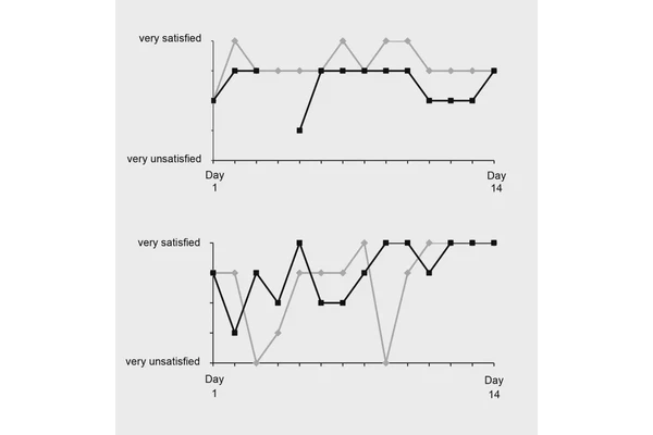 Romantic Relationship Satisfaction Varies Dramatically Within Days and Even Hours, New Study Finds