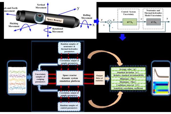 Breakthrough in Nuclear Reactor Control: Next-Gen Intelligent System Enhances Adaptive Capabilities