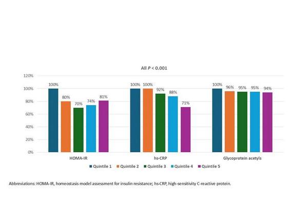 Elevated Linoleic Acid Levels Associated with Reduced Risk of Heart Disease and Diabetes