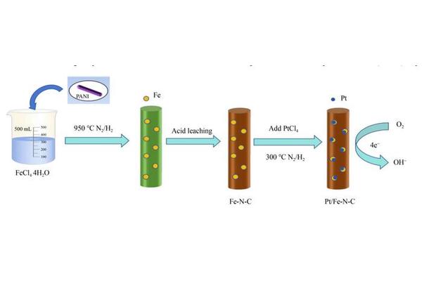 Highly Efficient ORR Electrocatalyst with Ultra-Low Platinum Loading: Synergistic Interaction Between Pt and Fe-N-C Support