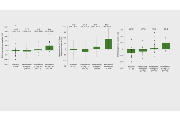 Insilico Medicine Publishes Phase IIa Results in Nature Medicine on Rentosertib, Novel AI-Designed TNIK Inhibitor for Idiopathic Pulmonary Fibrosis