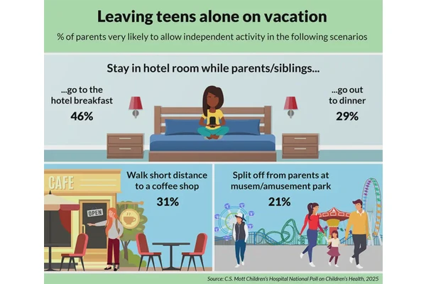Survey Reveals Challenges Parents Face in Granting Teens Independence During Family Vacations