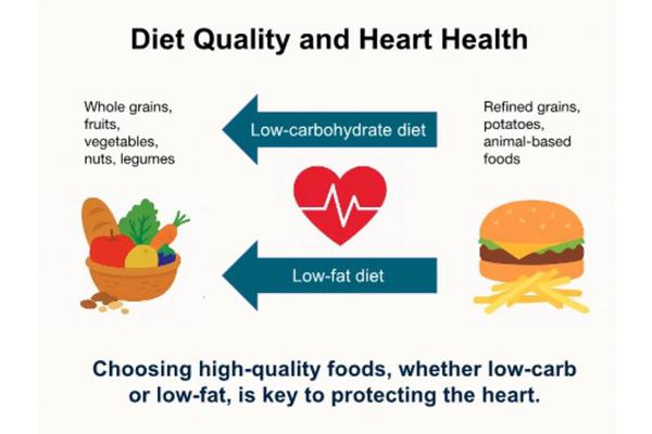For Heart Health, Food Quality Trumps Cutting Carbs or Fat: New Research
